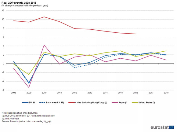 美国欧盟中国日本gdp_7 的增速很低 中国一年抵四个希腊(2)