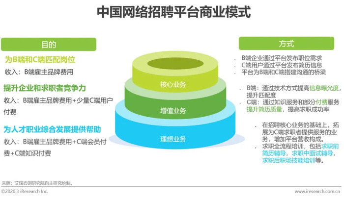 中国网络招聘行业发展趋势_智能招聘平台发展建议_中小企业人才招聘现状