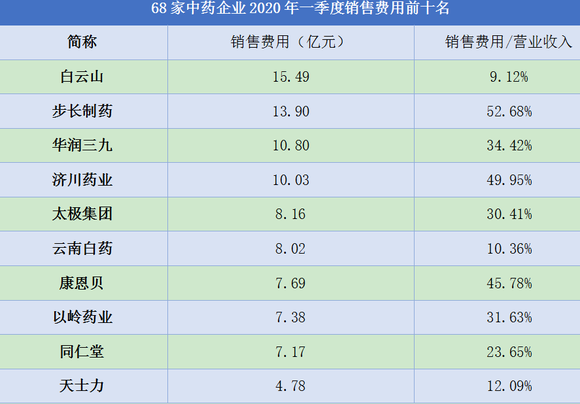 云南公司排名_云南白药公司图片(2)