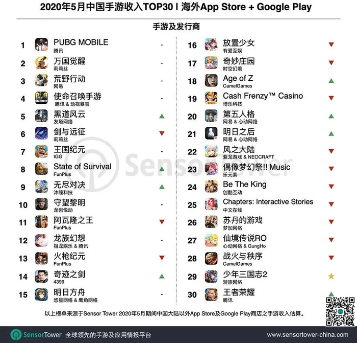 5月手游出海top30 Pubg Mobile 吸金1亿美元 无尽对决 收入创新高同增78 界面 财经号