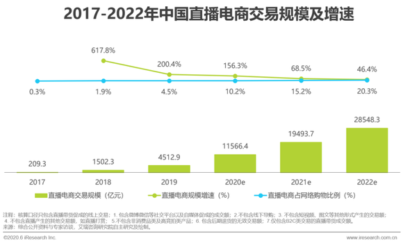 内容平台与电商交易的融合程度不断加深,预计2022年直播带货的渗透率