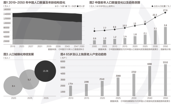 中国老龄人口统计2020_中国人口老龄思维导图