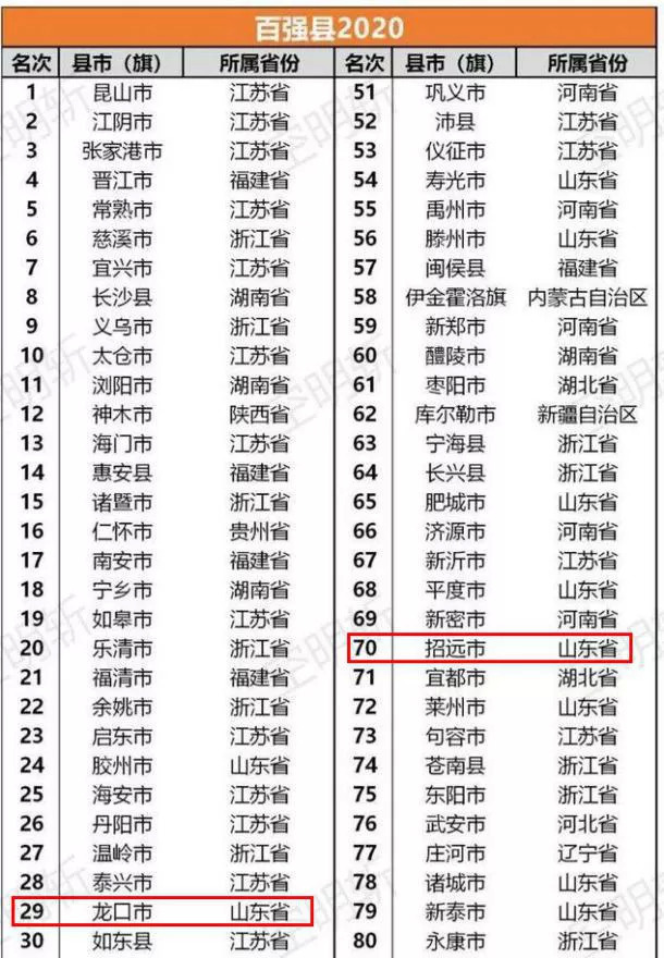 2020年全国100强县gdp_31省份2020年GDP数据出炉 陕西位居第14位(3)