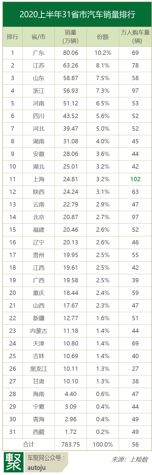 2020年广东各市人均_2020年成功逆袭的省,人均GDP超广东和浙江,却不是湖南不是安徽