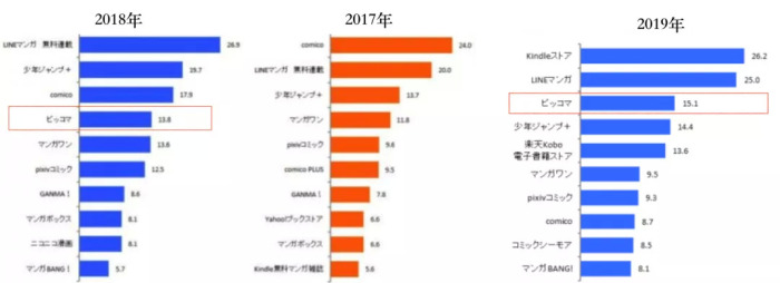 进入畅销榜前三的漫画平台piccoma 如何在日本比大多数手游更赚钱 界面新闻 Jmedia