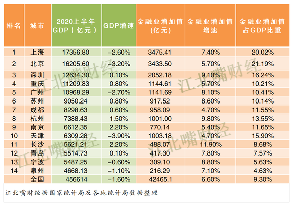 2020金融gdp城市排名_2020年一季度贵阳各市GDP排名 经济数据 增速一览(3)