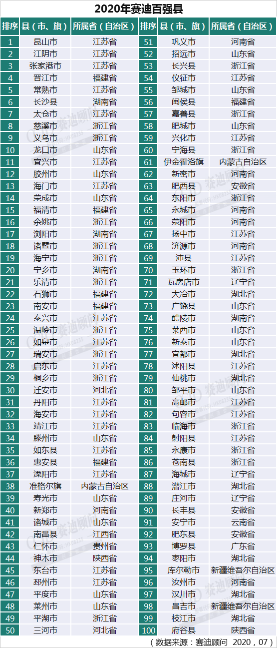 苏大强2020gdp_最新百强县榜单发布, 苏大强 又笑了,谁掉队了(2)