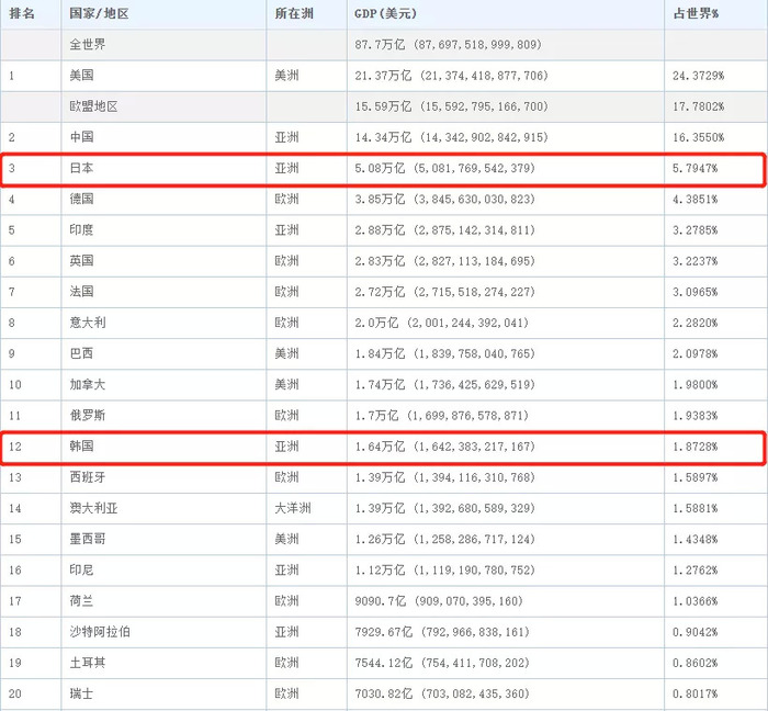 人均gdp从2万美元到3万_人均GDP超2万美元 宁波跻身全国高收入城市第一梯队(2)