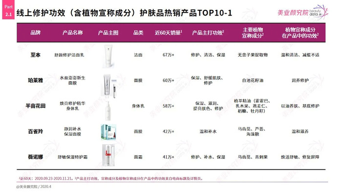 美业颜究院解读草本护肤品消费洞察及植物提取物使用分析 界面新闻 Jmedia