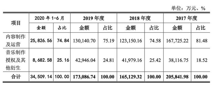 灿星文化更新招股书 有 好声音 却无好业绩近四成资产为商誉 界面新闻 Jmedia