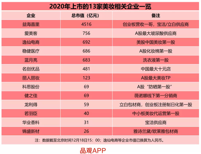 今年13家美妆上市公司 31亿 界面 财经号