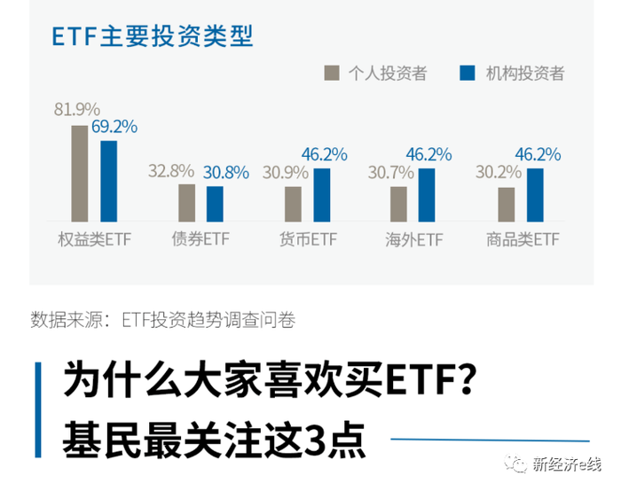 中国etf投资人洞察报告 五成基民都有配置 最青睐这类 界面 财经号