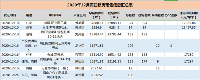 製圖:界面海南 資料來源:海口市住宅與房地產信息網,海口市發展和改革