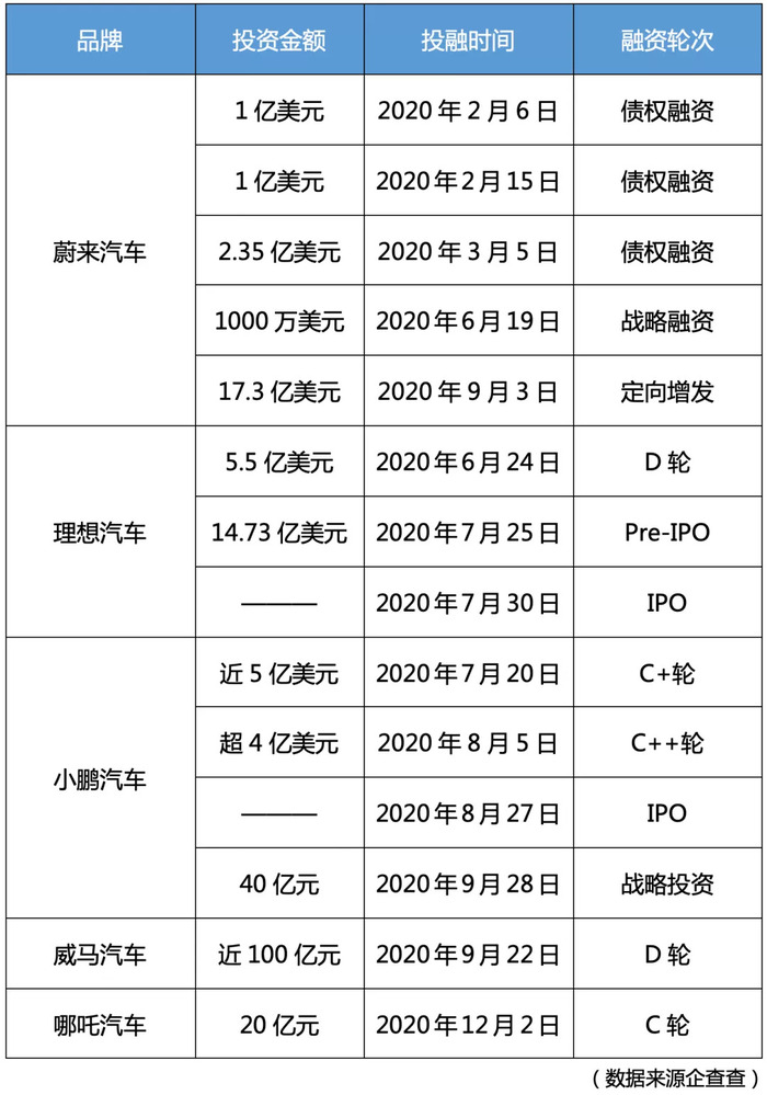 新能源汽车 销量逆势大涨超10 融资破千亿 界面新闻 Jmedia