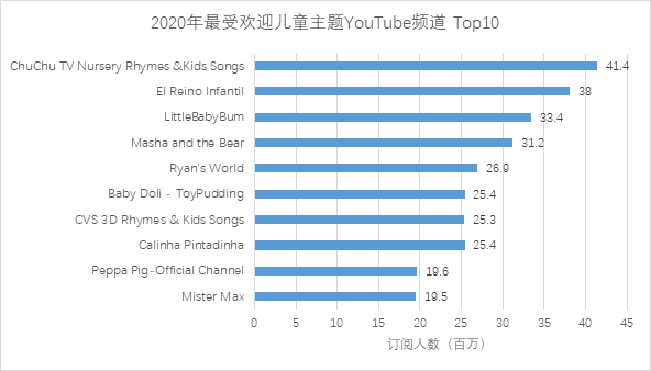 Youtube儿童主题频道top10 Chuchu Tv居首 界面新闻 Jmedia