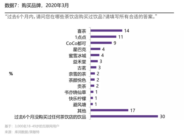 过去一年里,喜茶门店的扩张重点仍然在一二线城市