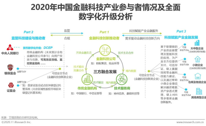 中國金融科技行業最新發展及未來展望