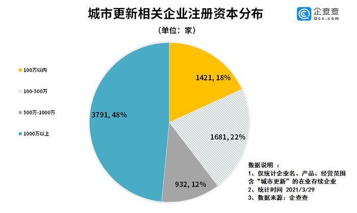 城市更新上升为国家战略 年我国城市更新企业注册量同比增长80 4 界面新闻 Jmedia