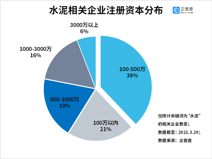 水泥价格普涨 年水泥相关企业注册量同比增长42 界面 财经号