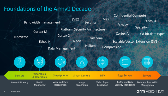 时隔十年 Armv9架构终于来了 不受美国出口管制影响 界面 财经号