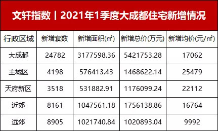 2021天府新区gdp_天府新区小学划片2021(3)