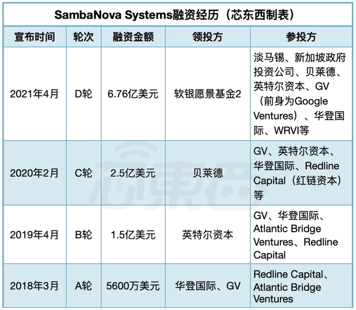 6 76亿美元 软银领投 这家云端ai芯片独角兽牛在哪 界面 财经号