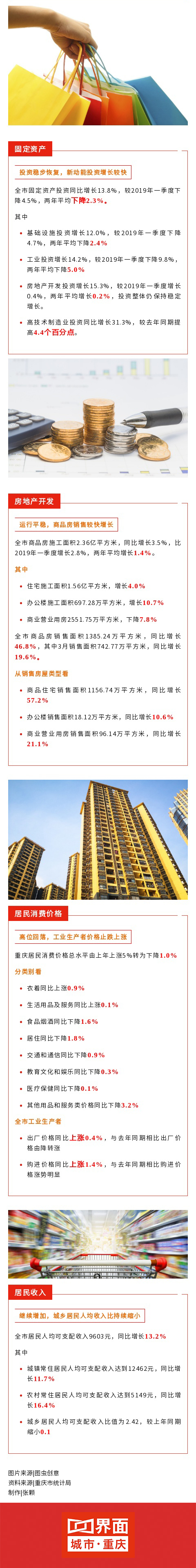 重庆各区2020年一季度GDp_2021年一季度重庆各区县GDP出炉,渝北遥遥领先坡区第二江北第三