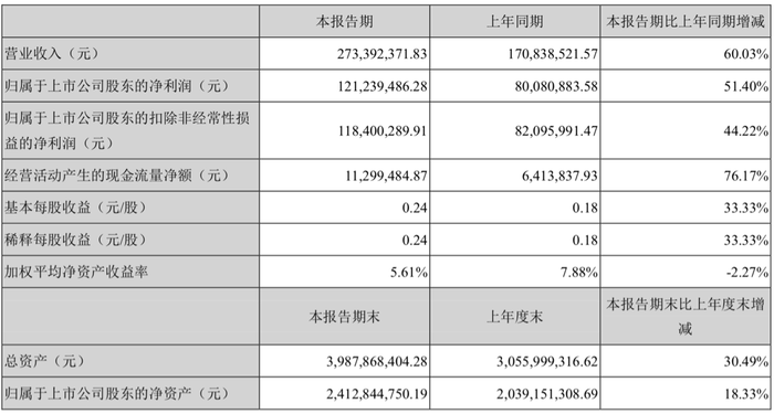 【扣非净利润是什么意思】净利润和扣非净利润是什么意思