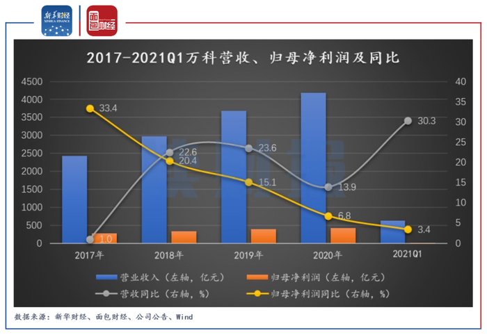 万科a 毛利率降至27年来最低 行业整体利润率中枢下行 界面 财经号