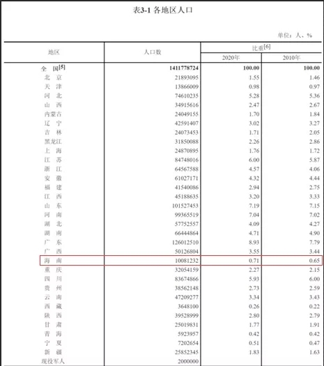 海南省人口多少_海南有多少人口-天气加(2)