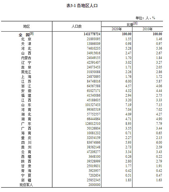 四川省有多少人口_四川有多少人口-天气加(2)