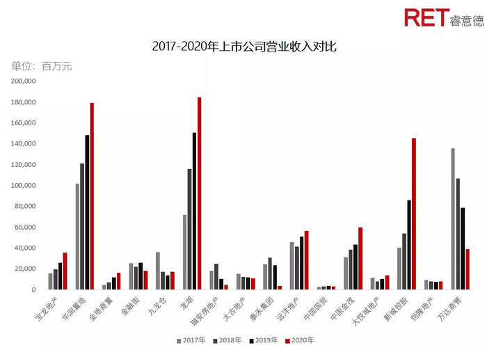 年中国商业地产企业年度财报分析 界面 财经号