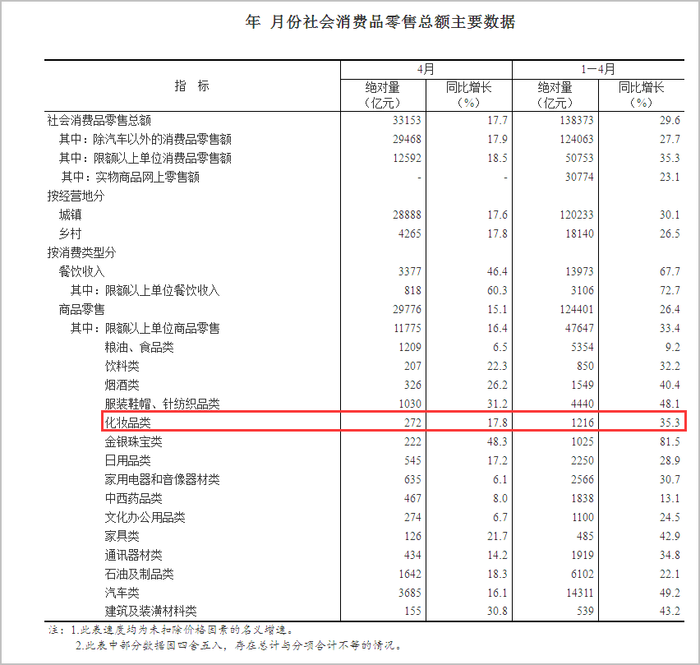 乐鱼-4月化妆品零售272亿元，同比增长17.8%