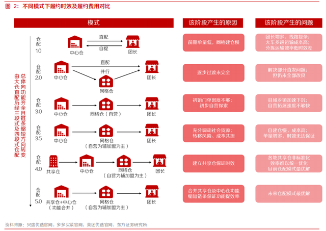 社区团购如何重构履约价值链 界面新闻 Jmedia