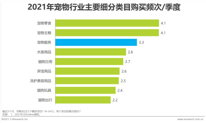 行业规模3000亿 宠物经济持续升温 界面新闻 Jmedia