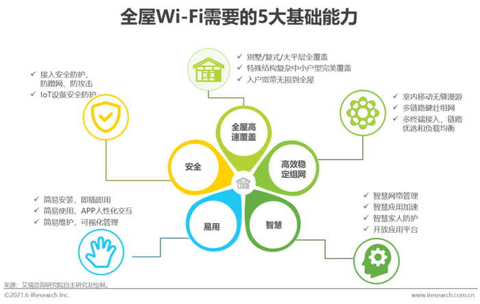 21年中国全屋wi Fi 白皮书 界面新闻 Jmedia