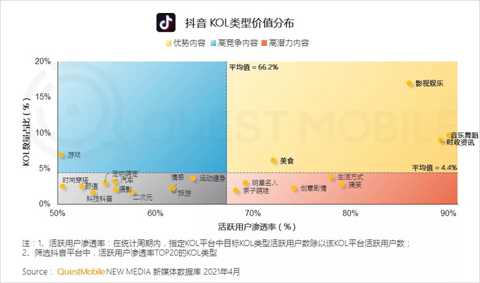 Questmobile21年跨平台kol生态研究报告 界面 财经号