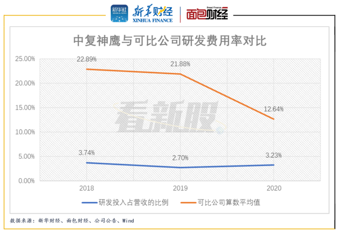 中复神鹰 碳纤维产量居前 研发投入强度落后同业 界面新闻 Jmedia