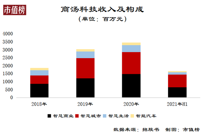 商汤科技商业化困局 毛利率超70 三年半还净亏28亿 界面 财经号