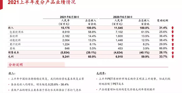 农夫山泉半年收入151 75亿 2元水仍是主流 无糖成趋势 界面新闻 Jmedia