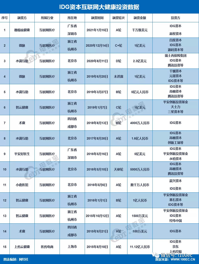 Idg资本互联网大健康布局 投资15起 涉及平安好医生 微脉等头部平台 界面 财经号