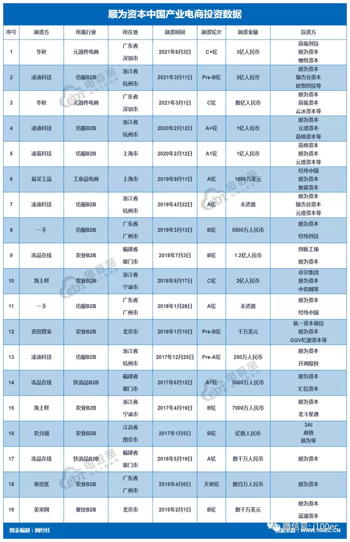 顺为资本产业电商布局 投资19起 美菜 华秋 一手 海上鲜在列 界面 财经号