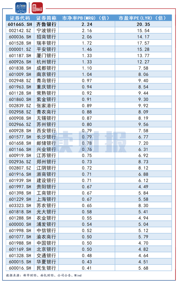 齐鲁银行 上市三个月股价濒临破净 或将触发股价措施 界面新闻 Jmedia