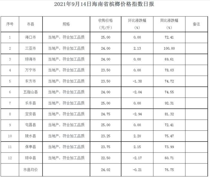 双面槟榔风波又起,海南槟榔产业再陷迷雾