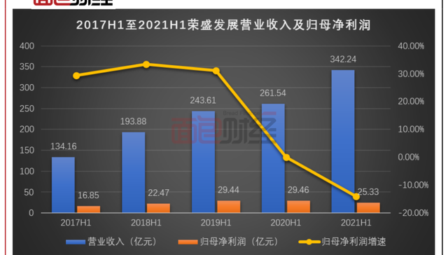 荣盛发展 公司实际担保总额超540亿元 实控人质押所持全部股份 界面 财经号