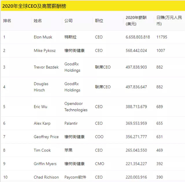 Ceo年薪过亿 谁说了算 界面新闻 Jmedia