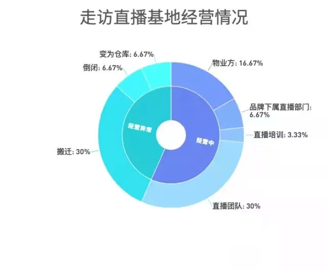 10个中仅1个盈利，u201c网红直播基地u201d迎来倒闭潮 界面· 财经号