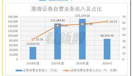 渤海證券：依賴自營業(yè)務(wù)，監(jiān)管評級下調(diào)或影響發(fā)展