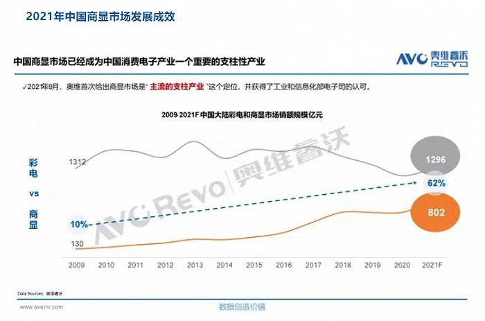 2021年中国家用彩电零售量规模为3835万台 同比下降13.8%