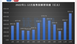 A股2月將迎超4400億元解禁，萬華化學(xué)規(guī)模居首